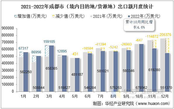 2021-2022年成都市（境内目的地/货源地）出口额月度统计