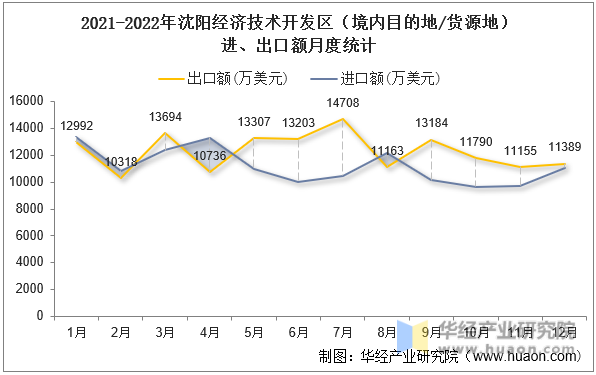 2021-2022年沈阳经济技术开发区（境内目的地/货源地）进、出口额月度统计