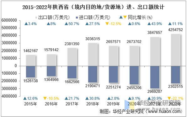 2015-2022年陕西省（境内目的地/货源地）进、出口额统计