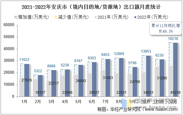 2021-2022年安庆市（境内目的地/货源地）出口额月度统计