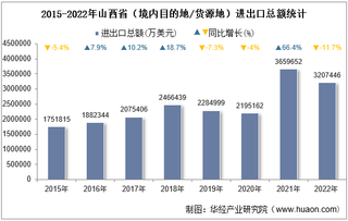 2022年山西省（境内目的地/货源地）进出口总额及进出口差额统计分析