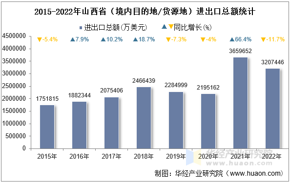 2015-2022年山西省（境内目的地/货源地）进出口总额统计