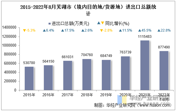 2015-2022年8月芜湖市（境内目的地/货源地）进出口总额统计