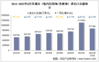 2022年8月芜湖市（境内目的地/货源地）进出口总额及进出口差额统计分析