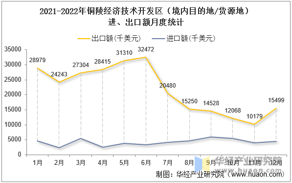 2021-2022年铜陵经济技术开发区（境内目的地/货源地）进、出口额月度统计