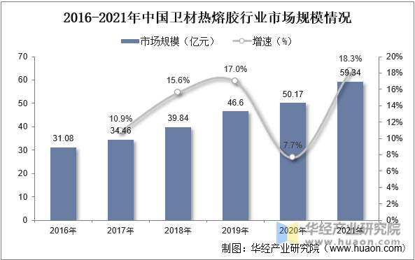 2016-2021年中国卫材热熔胶行业市场规模情况