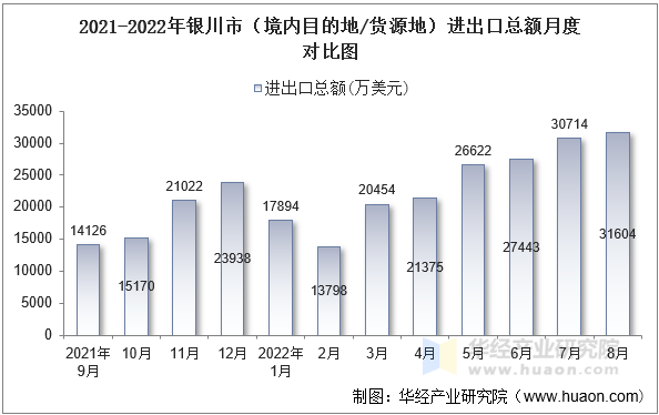 2021-2022年银川市（境内目的地/货源地）进出口总额月度对比图