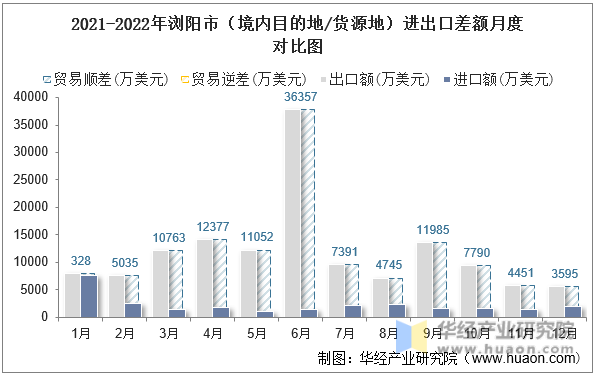2021-2022年浏阳市（境内目的地/货源地）进出口差额月度对比图
