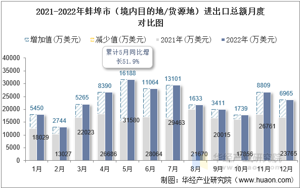 2021-2022年蚌埠市（境内目的地/货源地）进出口总额月度对比图