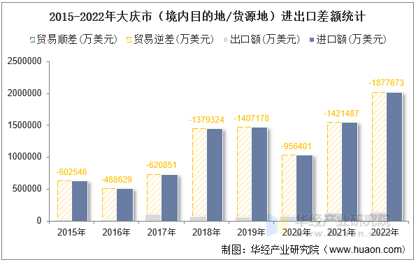 2015-2022年大庆市（境内目的地/货源地）进出口差额统计