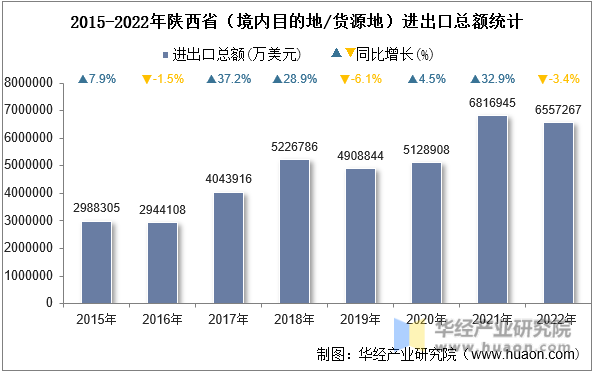 2015-2022年陕西省（境内目的地/货源地）进出口总额统计
