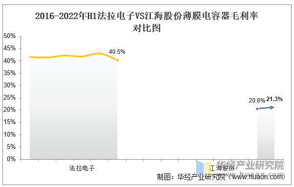 2016-2022年H1法拉电子VS江海股份薄膜电容器毛利率对比图