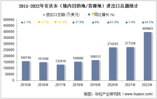 2022年安庆市（境内目的地/货源地）进出口总额及进出口差额统计分析