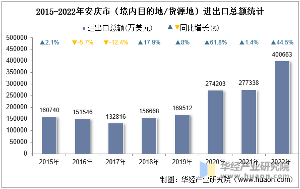 2015-2022年安庆市（境内目的地/货源地）进出口总额统计