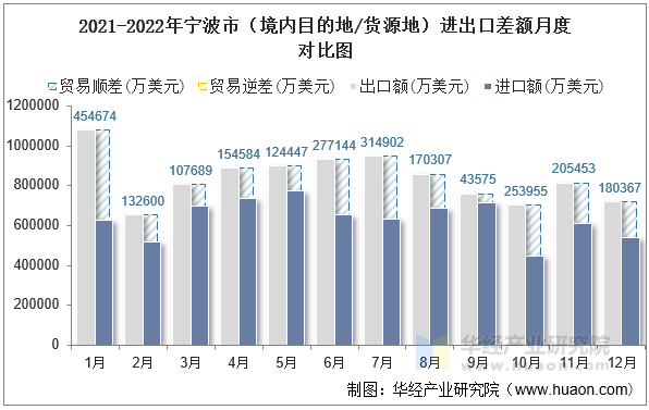 2021-2022年宁波市（境内目的地/货源地）进出口差额月度对比图
