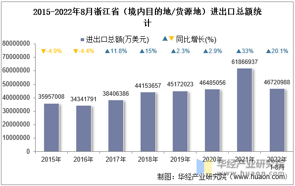 2015-2022年8月浙江省（境内目的地/货源地）进出口总额统计