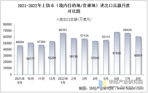 2021-2022年上饶市（境内目的地/货源地）进出口总额月度对比图