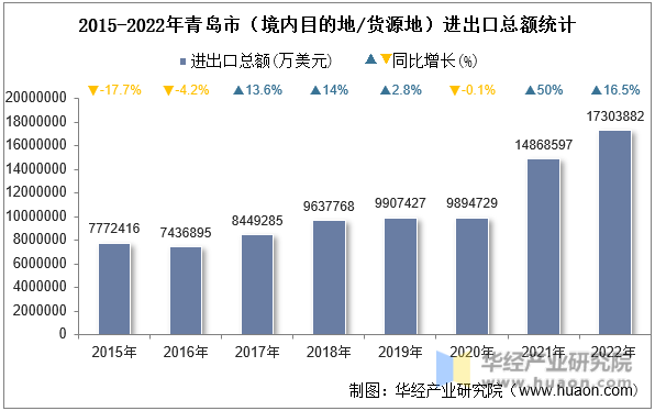 2015-2022年青岛市（境内目的地/货源地）进出口总额统计