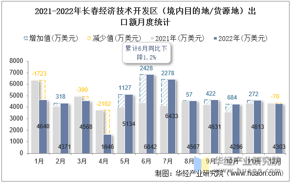 2021-2022年长春经济技术开发区（境内目的地/货源地）出口额月度统计