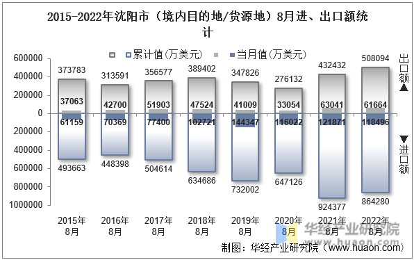 2015-2022年沈阳市（境内目的地/货源地）8月进、出口额统计