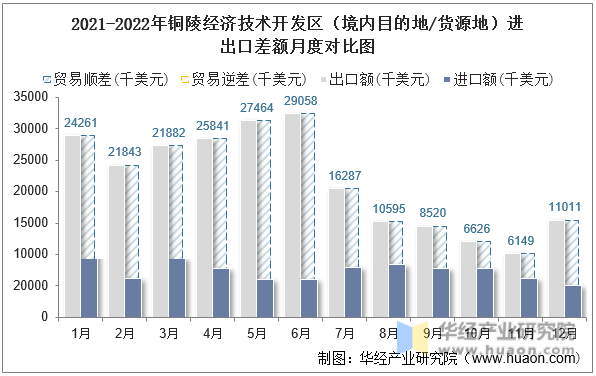 2021-2022年太原经济技术开发区（境内目的地/货源地）进出口差额月度对比图