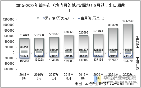 2015-2022年汕头市（境内目的地/货源地）8月进、出口额统计
