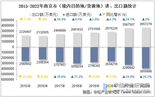 2015-2022年南京市（境内目的地/货源地）进、出口额统计