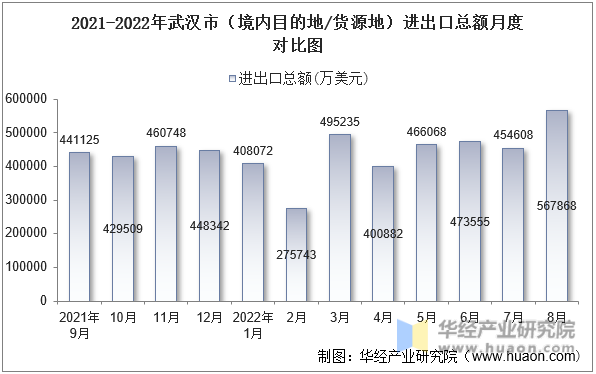 2021-2022年武汉市（境内目的地/货源地）进出口总额月度对比图
