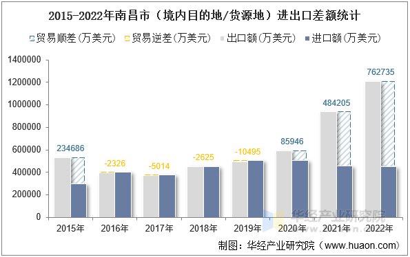 2015-2022年南昌市（境内目的地/货源地）进出口差额统计