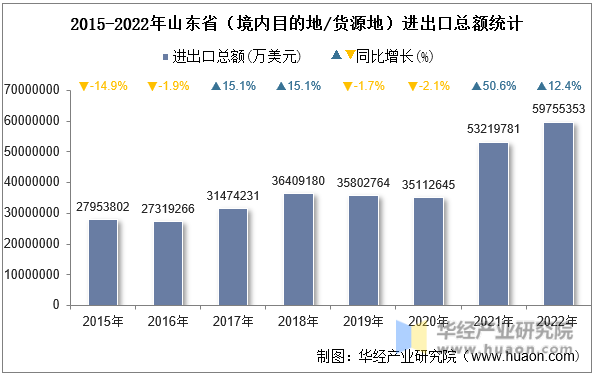 2015-2022年山东省（境内目的地/货源地）进出口总额统计