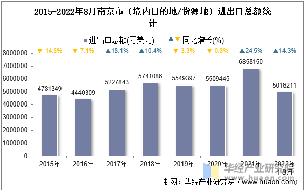 2015-2022年8月南京市（境内目的地/货源地）进出口总额统计