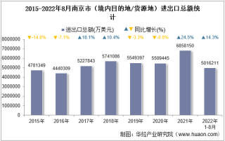 2022年8月南京市（境内目的地/货源地）进出口总额及进出口差额统计分析