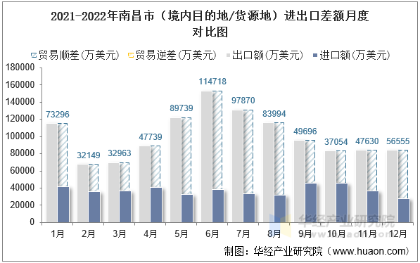 2021-2022年南昌市（境内目的地/货源地）进出口差额月度对比图