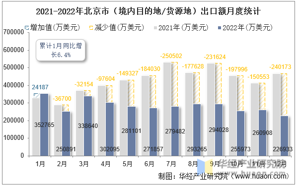 2021-2022年北京市（境内目的地/货源地）出口额月度统计