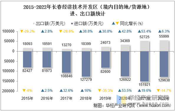 2015-2022年长春经济技术开发区（境内目的地/货源地）进、出口额统计