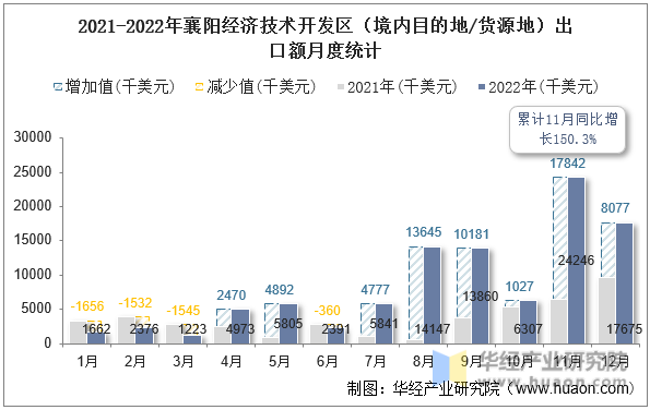 2021-2022年襄阳经济技术开发区（境内目的地/货源地）出口额月度统计