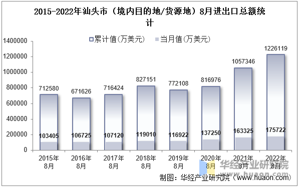 2015-2022年汕头市（境内目的地/货源地）8月进出口总额统计