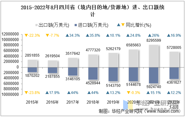 2015-2022年8月四川省（境内目的地/货源地）进、出口额统计
