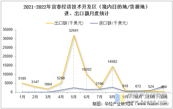 2021-2022年宜春经济技术开发区（境内目的地/货源地）进、出口额月度统计