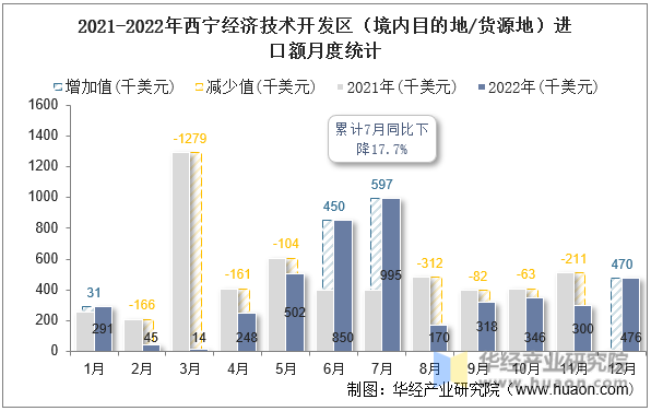 2021-2022年西宁经济技术开发区（境内目的地/货源地）进口额月度统计