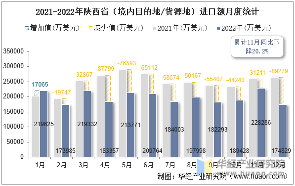 2021-2022年陕西省（境内目的地/货源地）进口额月度统计
