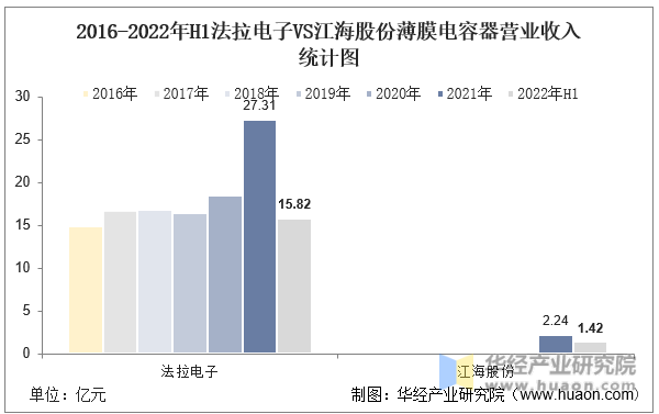 2016-2022年H1法拉电子VS江海股份薄膜电容器营业收入统计图