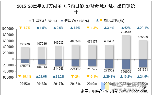 2015-2022年8月芜湖市（境内目的地/货源地）进、出口额统计