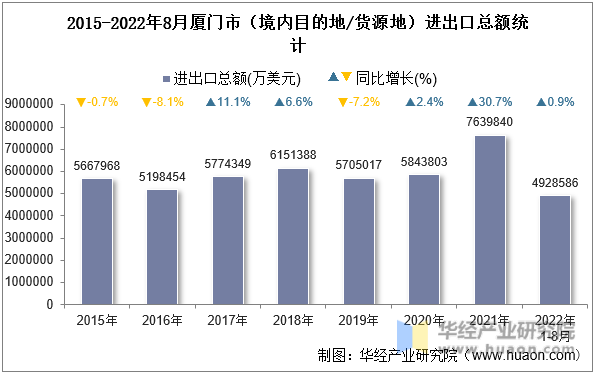 2015-2022年8月厦门市（境内目的地/货源地）进出口总额统计