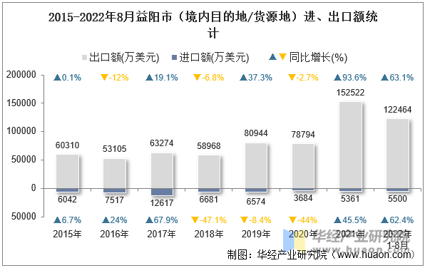 2015-2022年8月益阳市（境内目的地/货源地）进、出口额统计