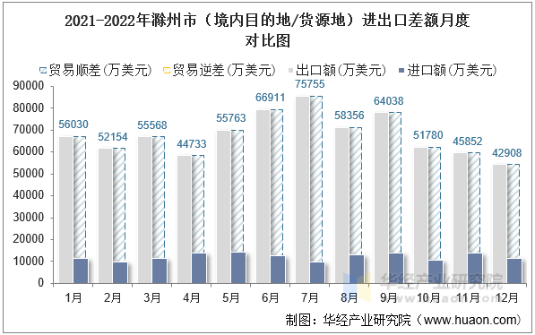 2021-2022年滁州市（境内目的地/货源地）进出口差额月度对比图