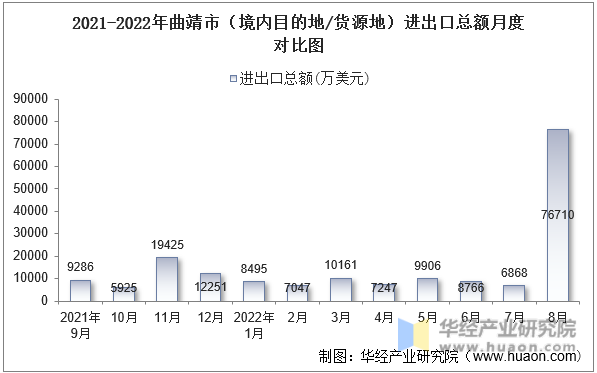 2021-2022年曲靖市（境内目的地/货源地）进出口总额月度对比图