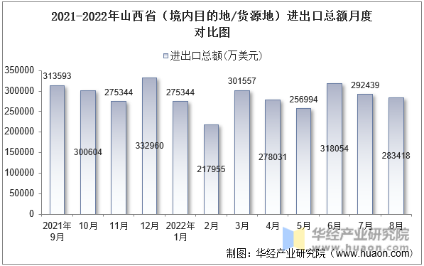 2021-2022年山西省（境内目的地/货源地）进出口总额月度对比图