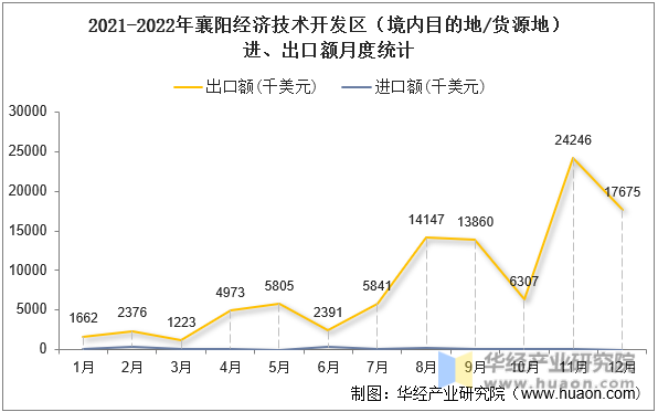 2021-2022年襄阳经济技术开发区（境内目的地/货源地）进、出口额月度统计