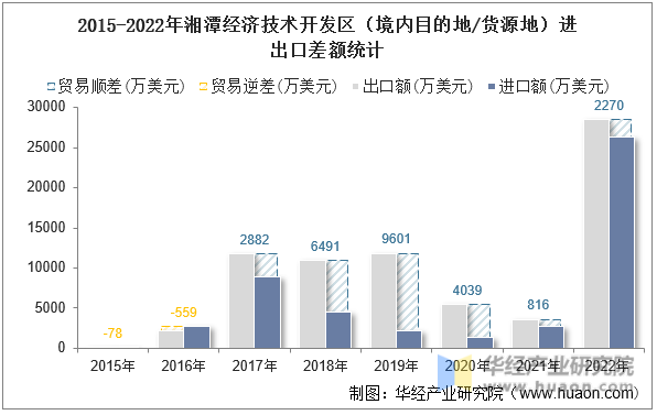 2015-2022年湘潭经济技术开发区（境内目的地/货源地）进出口差额统计